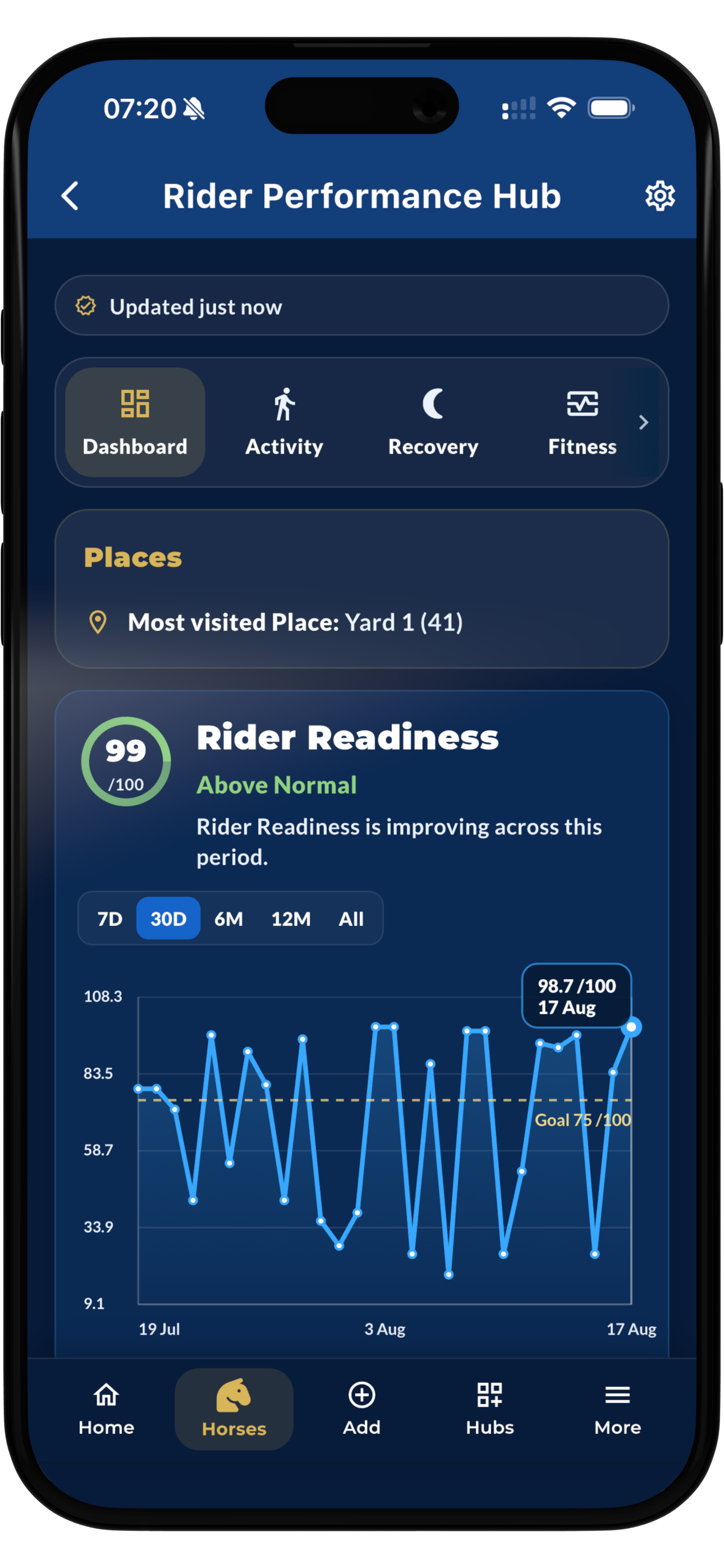 The Dressage Coach rider performance readiness trends