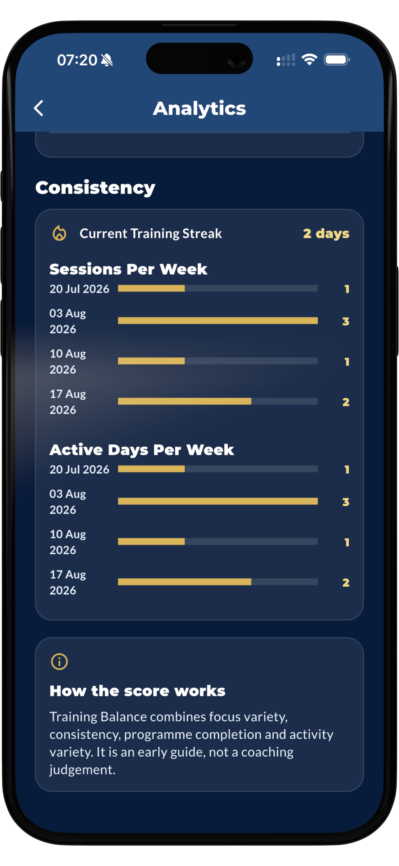 The Dressage Coach consistency and streak tracking chart